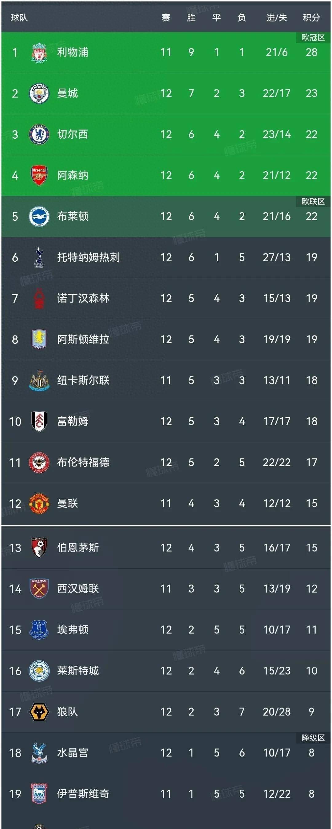 Football standings (2025 AL Football standings)